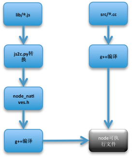 process3